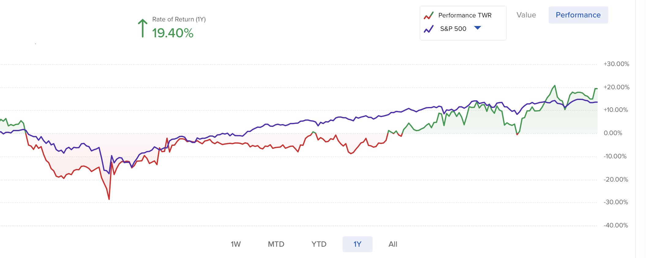 Performance 2025 (EUR)